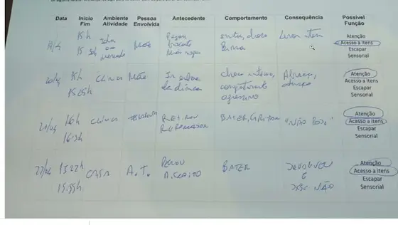 Ficha ABC preenchida à mão, com antecedente, comportamento, consequência e possível função de cada episódio